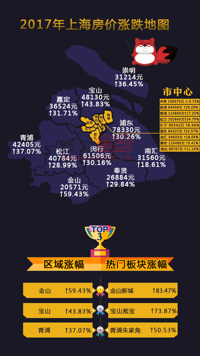 2017上海房?jī)r(jià)最新動(dòng)態(tài),2017年上海房?jī)r(jià)最新動(dòng)態(tài)