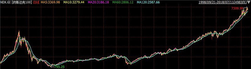 納斯達克100期貨行情與日常小確幸的關(guān)聯(lián)分析