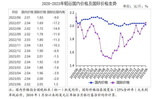 水稻最新價格行情分析與預測