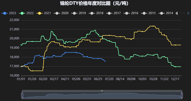DTY價格行情分析及市場走勢展望