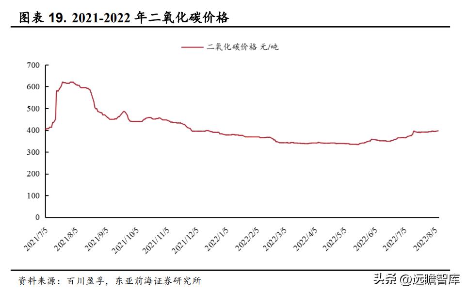 二氧化碳市場價格行情深度解析