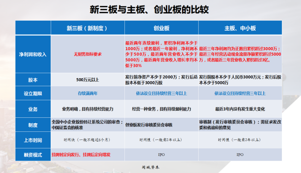 新三板上市規(guī)則的背景、發(fā)展、影響與時(shí)代地位解析